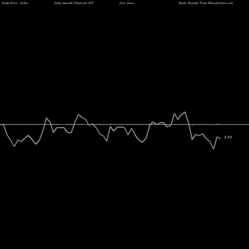 Force Index chart San Juan Basin Royalty Trust SJT share NYSE Stock Exchange 