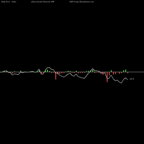 Force Index chart SJW Group SJW share NYSE Stock Exchange 