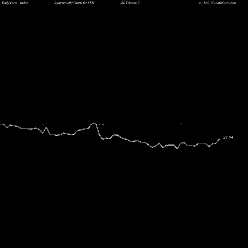 Force Index chart SK Telecom Co., Ltd. SKM share NYSE Stock Exchange 