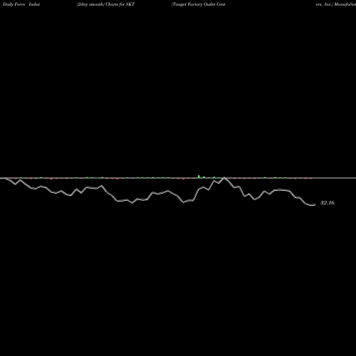 Force Index chart Tanger Factory Outlet Centers, Inc. SKT share NYSE Stock Exchange 