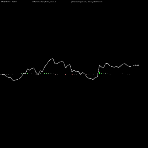 Force Index chart Schlumberger N.V. SLB share NYSE Stock Exchange 