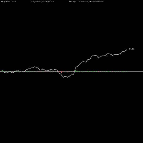 Force Index chart Sun Life Financial Inc. SLF share NYSE Stock Exchange 