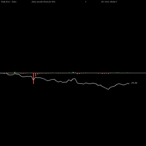 Force Index chart SL Green Realty Corp SLG-I share NYSE Stock Exchange 