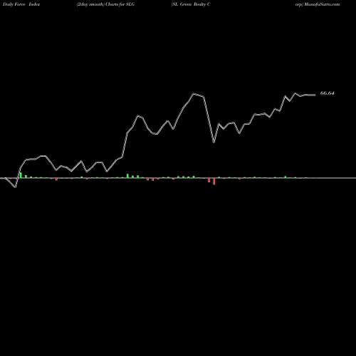 Force Index chart SL Green Realty Corp SLG share NYSE Stock Exchange 