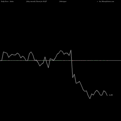 Force Index chart Selectquote Inc SLQT share NYSE Stock Exchange 