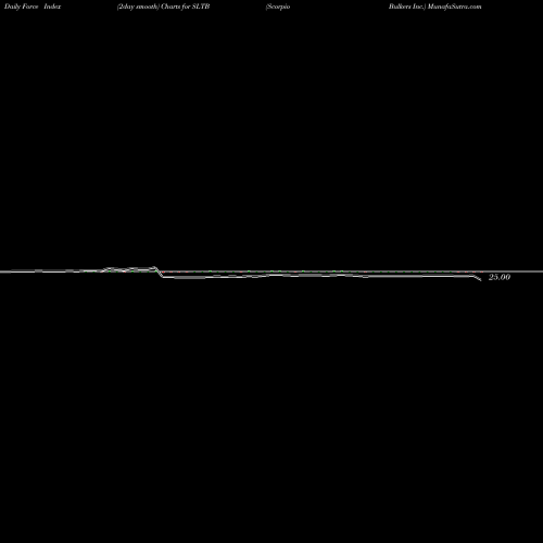 Force Index chart Scorpio Bulkers Inc. SLTB share NYSE Stock Exchange 