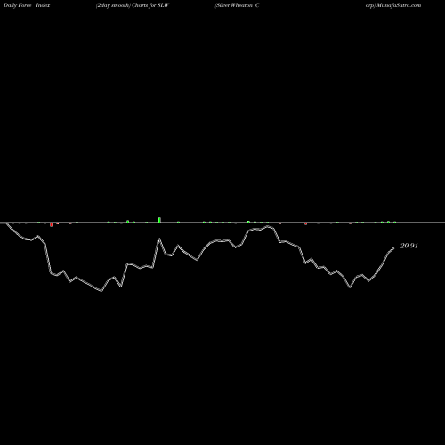 Force Index chart Silver Wheaton Corp SLW share NYSE Stock Exchange 