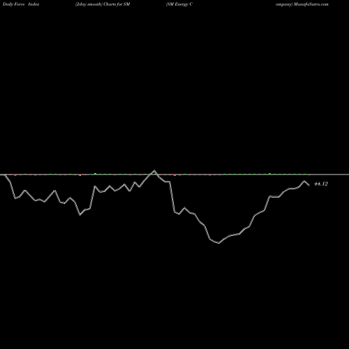 Force Index chart SM Energy Company SM share NYSE Stock Exchange 