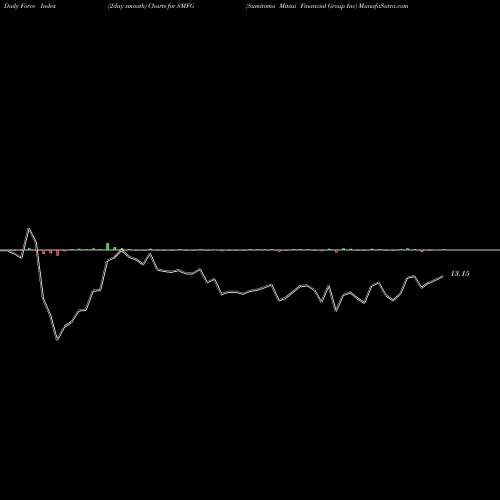 Force Index chart Sumitomo Mitsui Financial Group Inc SMFG share NYSE Stock Exchange 