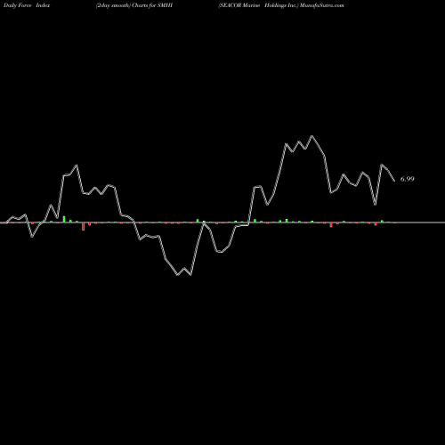 Force Index chart SEACOR Marine Holdings Inc. SMHI share NYSE Stock Exchange 