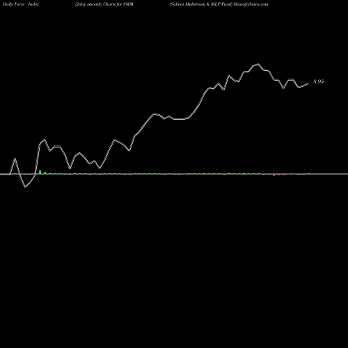 Force Index chart Salient Midstream & MLP Fund SMM share NYSE Stock Exchange 