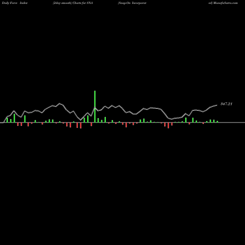 Force Index chart Snap-On Incorporated SNA share NYSE Stock Exchange 