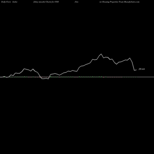 Force Index chart Senior Housing Properties Trust SNH share NYSE Stock Exchange 