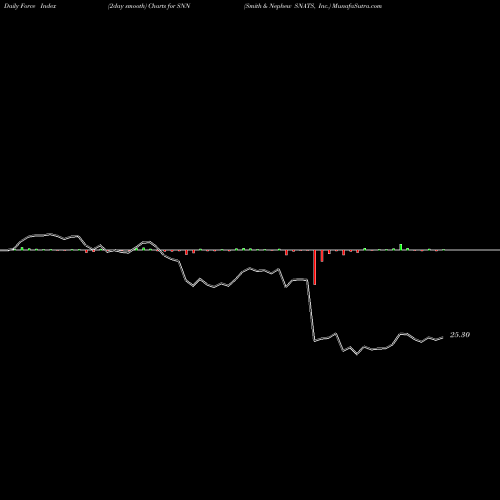 Force Index chart Smith & Nephew SNATS, Inc. SNN share NYSE Stock Exchange 