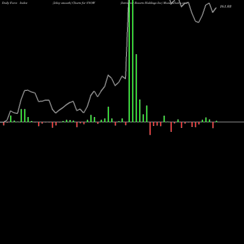 Force Index chart Intrawest Resorts Holdings Inc SNOW share NYSE Stock Exchange 