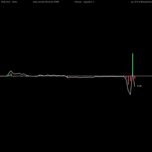 Force Index chart Tortoise Acquisition Corp. II Cl A SNPR share NYSE Stock Exchange 