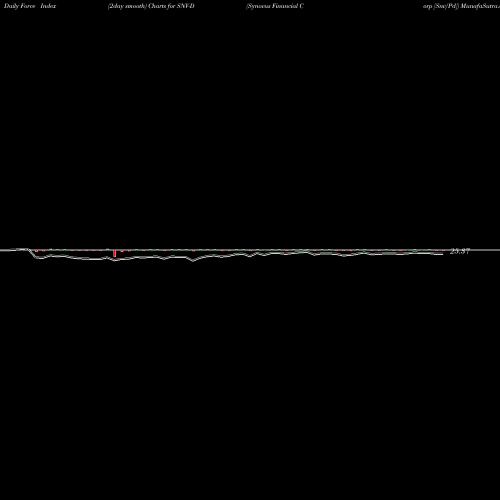 Force Index chart Synovus Financial Corp [Snv/Pd] SNV-D share NYSE Stock Exchange 