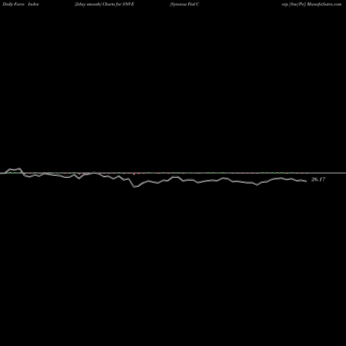Force Index chart Synovus Finl Corp [Snv/Pe] SNV-E share NYSE Stock Exchange 