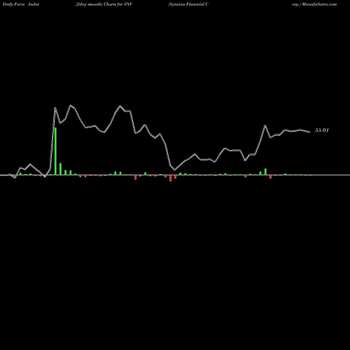 Force Index chart Synovus Financial Corp. SNV share NYSE Stock Exchange 