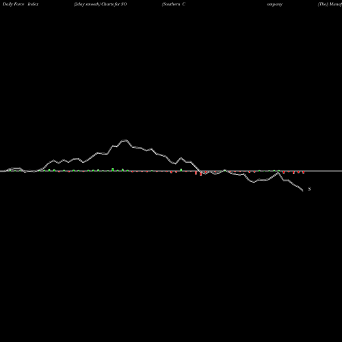 Force Index chart Southern Company (The) SO share NYSE Stock Exchange 