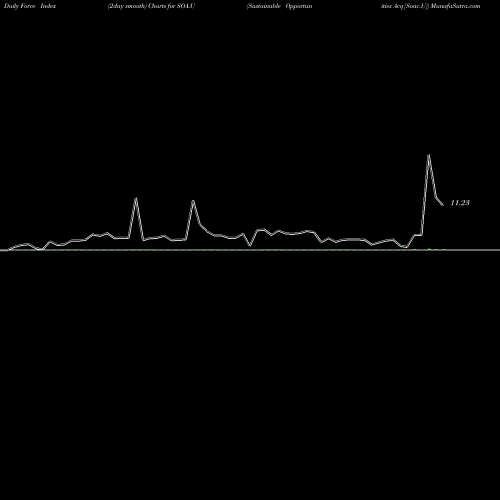 Force Index chart Sustainable Opportunities Acq [Soac.U] SOA.U share NYSE Stock Exchange 
