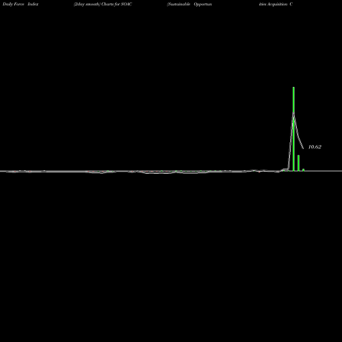 Force Index chart Sustainable Opportunities Acquisition Corp Cl A SOAC share NYSE Stock Exchange 