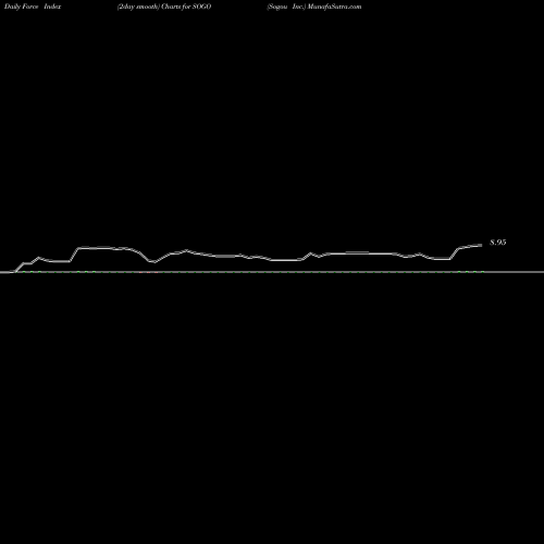 Force Index chart Sogou Inc. SOGO share NYSE Stock Exchange 
