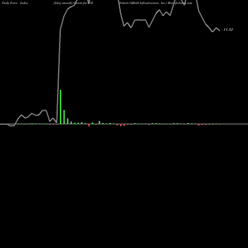 Force Index chart Solaris Oilfield Infrastructure, Inc. SOI share NYSE Stock Exchange 