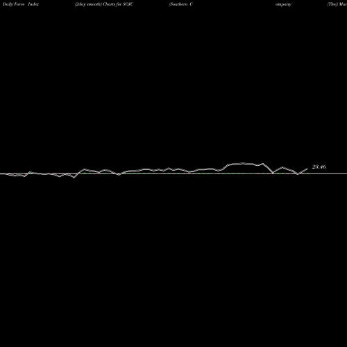 Force Index chart Southern Company (The) SOJC share NYSE Stock Exchange 