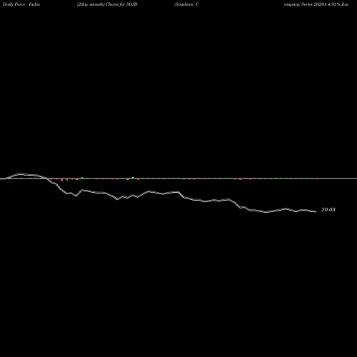 Force Index chart Southern Company Series 2020A 4.95% Junior SOJD share NYSE Stock Exchange 