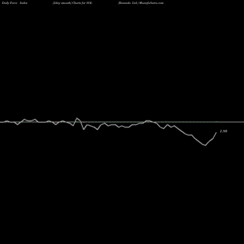 Force Index chart Renesola Ltd. SOL share NYSE Stock Exchange 