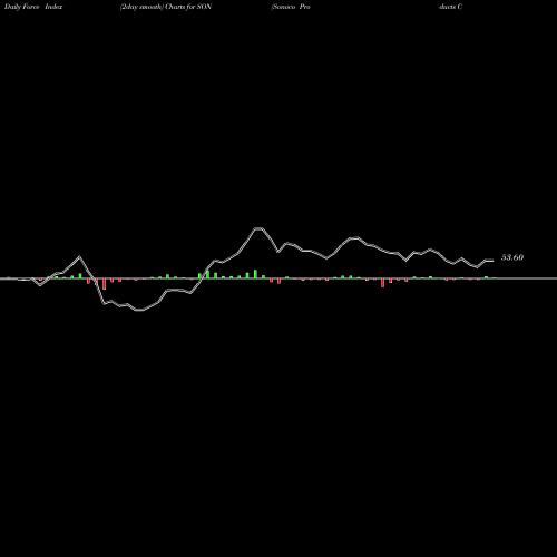 Force Index chart Sonoco Products Company SON share NYSE Stock Exchange 
