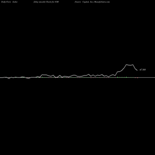 Force Index chart Source Capital, Inc. SOR share NYSE Stock Exchange 
