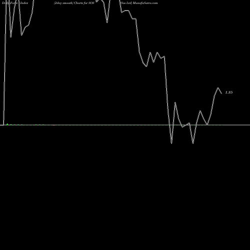 Force Index chart Sos Ltd SOS share NYSE Stock Exchange 