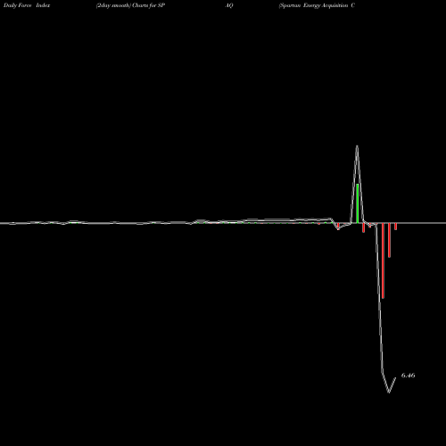 Force Index chart Spartan Energy Acquisition Corp SPAQ share NYSE Stock Exchange 
