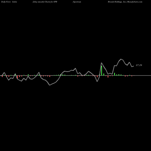 Force Index chart Spectrum Brands Holdings, Inc. SPB share NYSE Stock Exchange 
