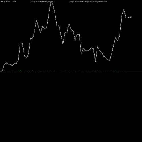 Force Index chart Virgin Galactic Holdings Inc SPCE share NYSE Stock Exchange 