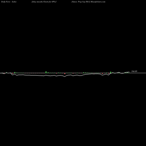 Force Index chart Simon Prop Grp Pfd J SPG-J share NYSE Stock Exchange 