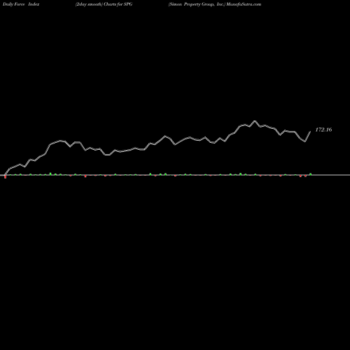 Force Index chart Simon Property Group, Inc. SPG share NYSE Stock Exchange 