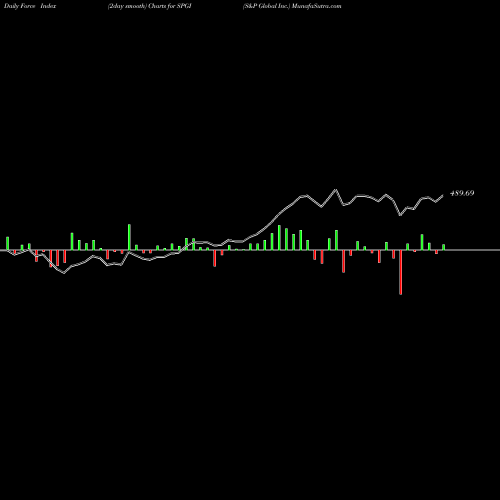 Force Index chart S&P Global Inc. SPGI share NYSE Stock Exchange 