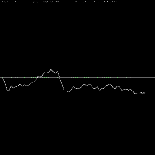 Force Index chart Suburban Propane Partners, L.P. SPH share NYSE Stock Exchange 