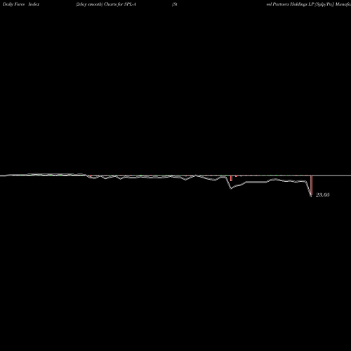 Force Index chart Steel Partners Holdings LP [Splp/Pa] SPL-A share NYSE Stock Exchange 