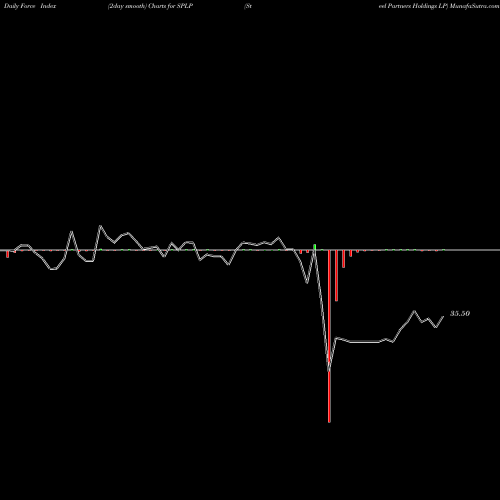 Force Index chart Steel Partners Holdings LP SPLP share NYSE Stock Exchange 