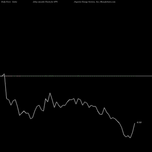 Force Index chart Superior Energy Services, Inc. SPN share NYSE Stock Exchange 