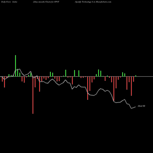 Force Index chart Spotify Technology S.A. SPOT share NYSE Stock Exchange 