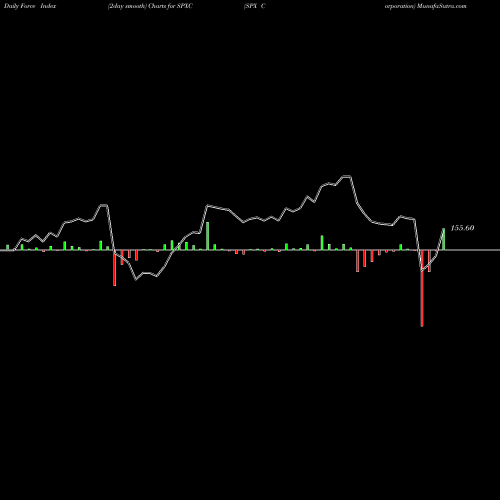 Force Index chart SPX Corporation SPXC share NYSE Stock Exchange 