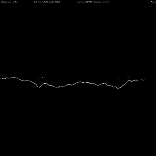 Force Index chart Nuveen S&P 500 Dynamic Overwrite Fund SPXX share NYSE Stock Exchange 
