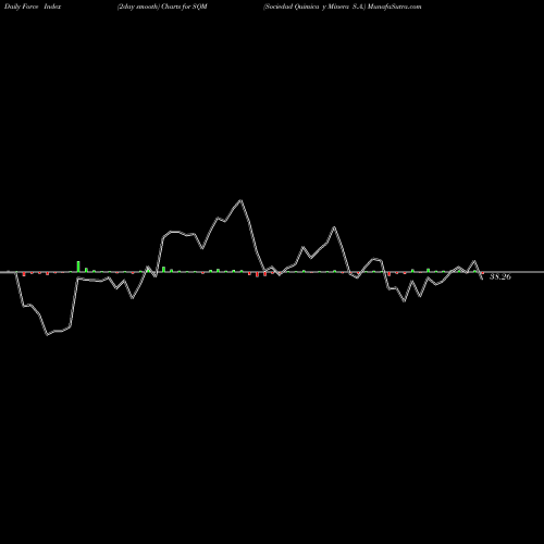 Force Index chart Sociedad Quimica Y Minera S.A. SQM share NYSE Stock Exchange 