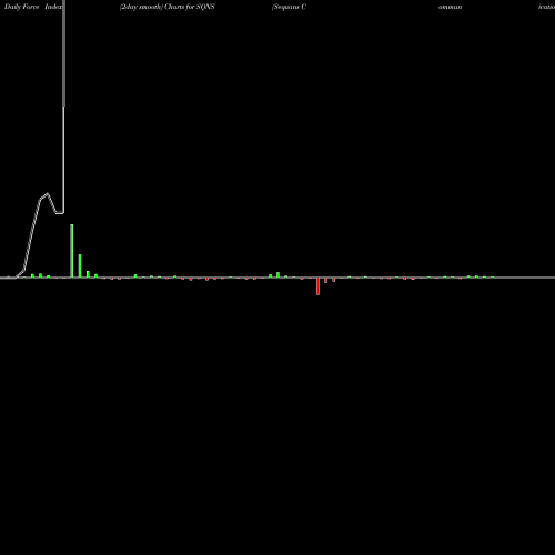 Force Index chart Sequans Communications S.A. SQNS share NYSE Stock Exchange 