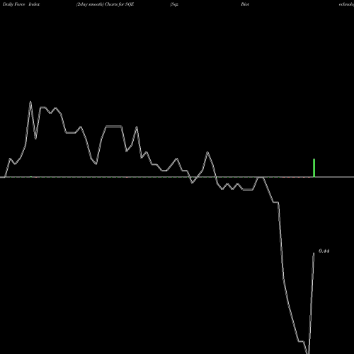 Force Index chart Sqz Biotechnologies Company SQZ share NYSE Stock Exchange 